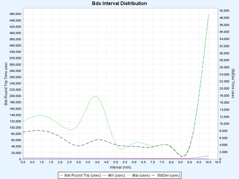 Interval Distribution