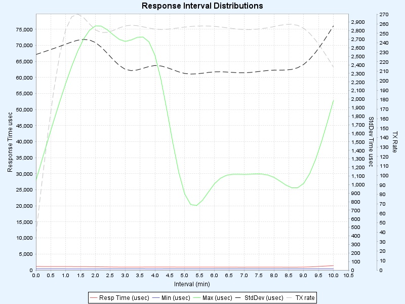 Interval Distribution