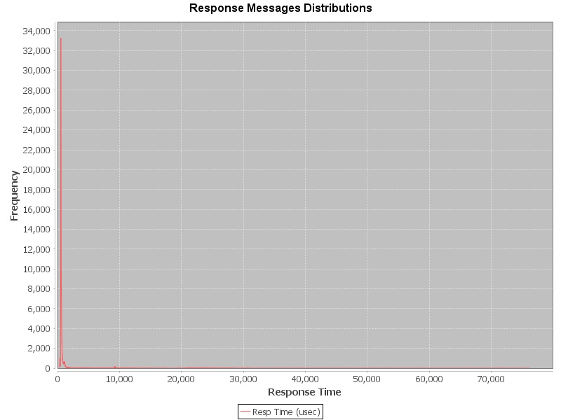 Total Distribution